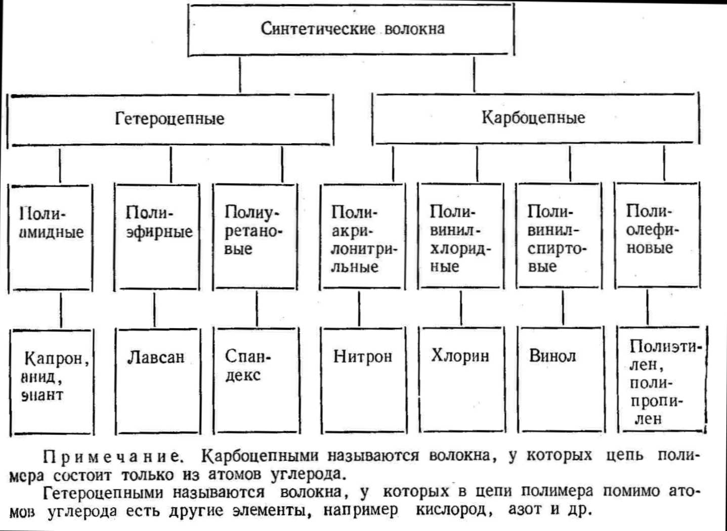 Характеристика искусственных волокон таблица