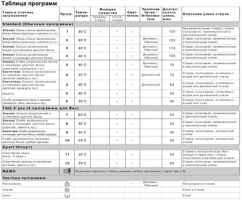 Режимы стирки машинки индезит старого образца