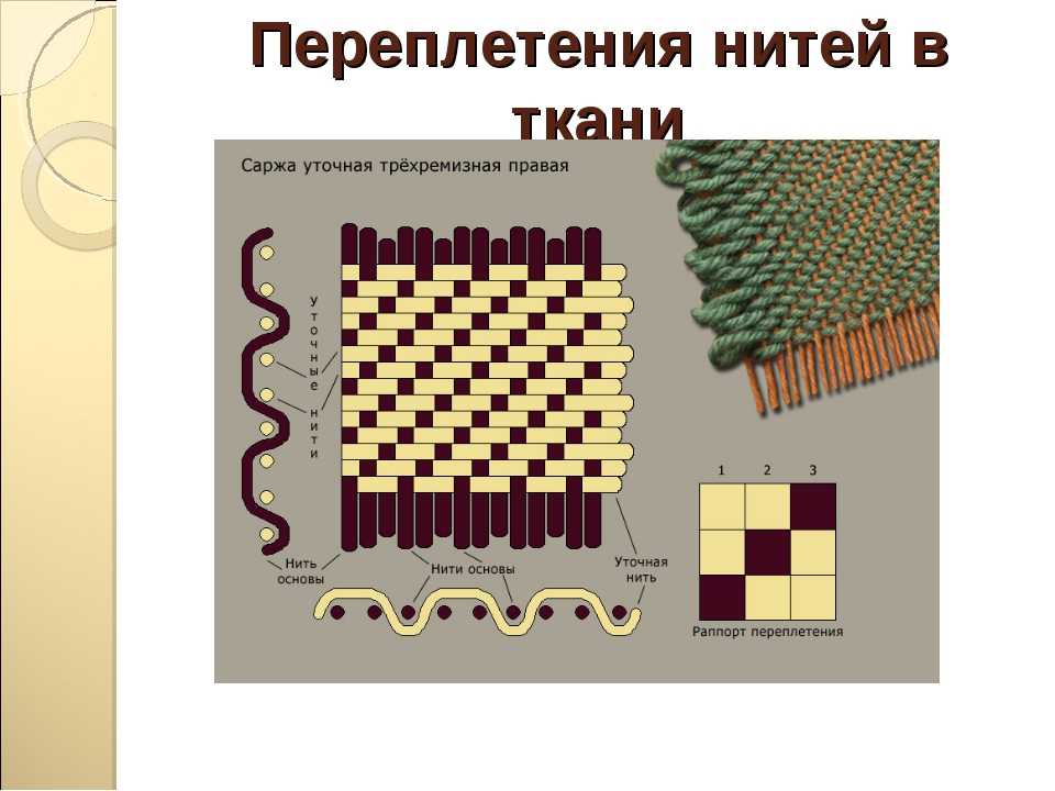 Какое переплетение нитей изображено на рисунке