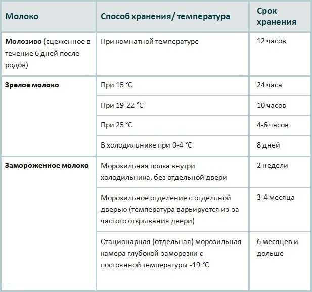 Хранение сцеженного молока: правила, сроки и советы