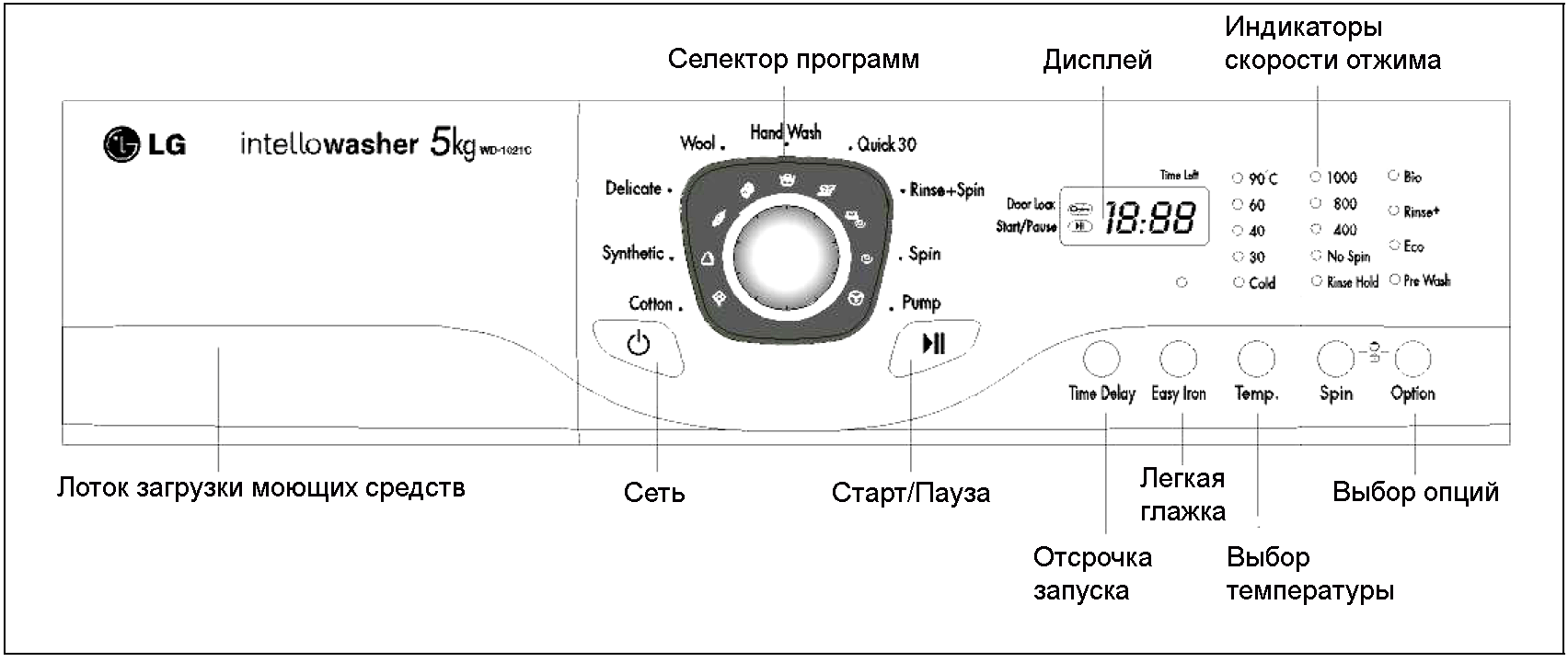 Что означают картинки на стиральной машине