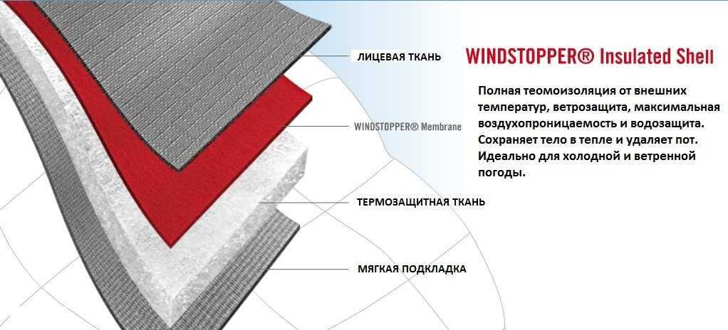 Мембранная ткань - что это такое, описание, свойства, характеристики, достоинства и недостатки