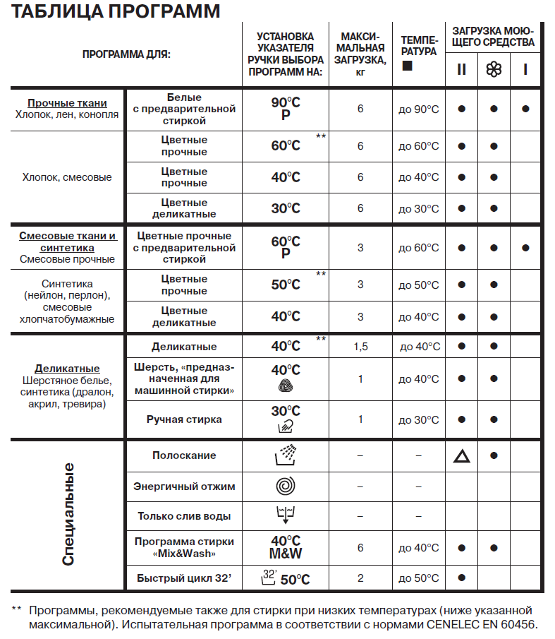 Интенсивная стирка в стиральной машине - что такое