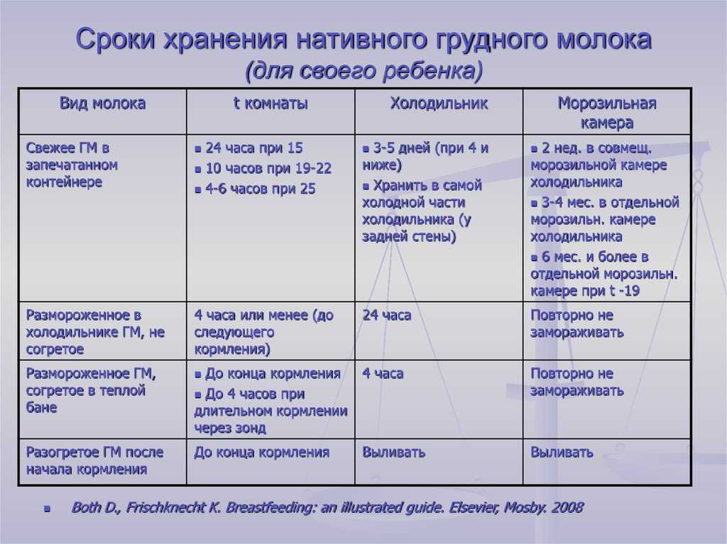 Как сцеживать грудное молоко руками правильно. сколько хранится грудное молоко в холодильнике - medside.ru
